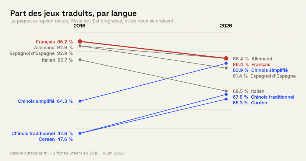 Graphique en pentes : le français passe de 95,2 % à 86,4 % entre 2016 et 2026, le chinois simplifié de 64,3 % à 83,9 %