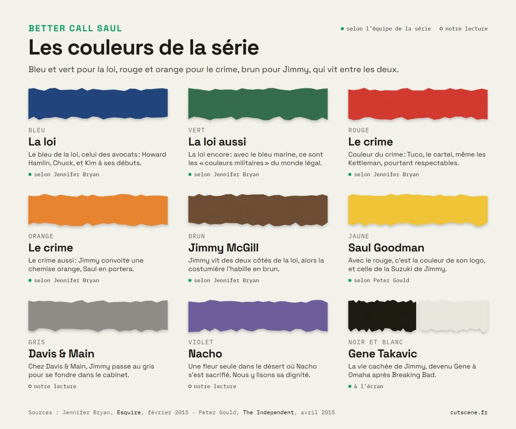 Infographie des couleurs de Better Call Saul sur papier beige : neuf bandes de couleur aux bords déchirés, chacune avec son sens dans la série. Bleu et vert pour la loi, rouge et orange pour le crime, brun pour Jimmy McGill, jaune pour Saul Goodman, gris pour Davis & Main, violet pour Nacho, noir et blanc pour Gene Takavic.